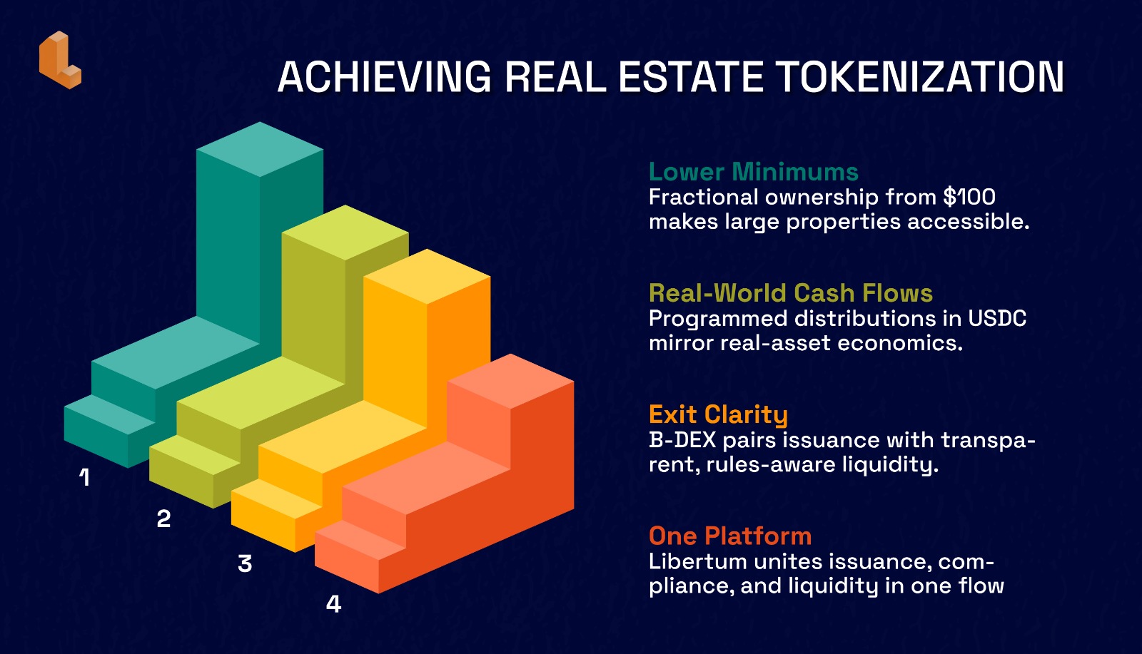 Achieving Real Estate Tokenization Infographic Achieving Real Estate Tokenization Infographic